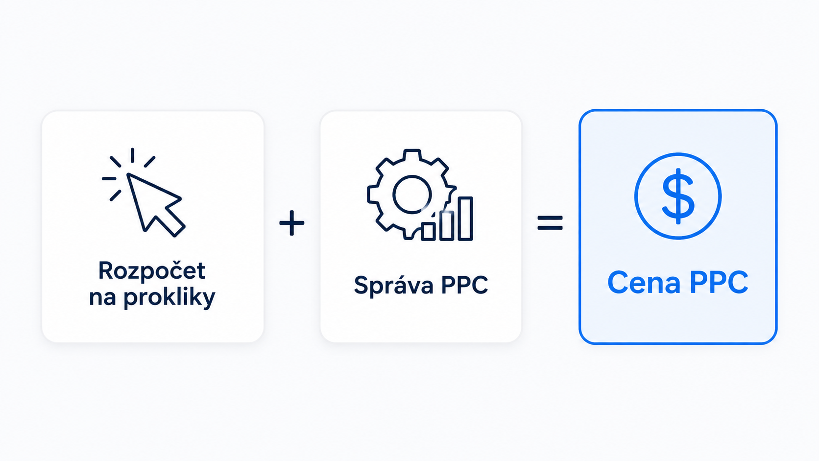 Ilustrace, z čeho se skládá cena PPC: rozpočet na prokliky a správa
