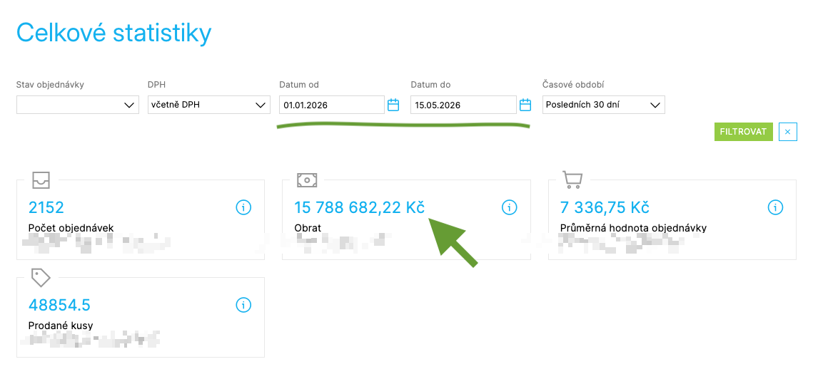 Statistiky stejného e-shopu za leden-květen 2026: 2 152 objednávek, obrat 15 788 682 Kč, průměrná hodnota objednávky 7 336 Kč